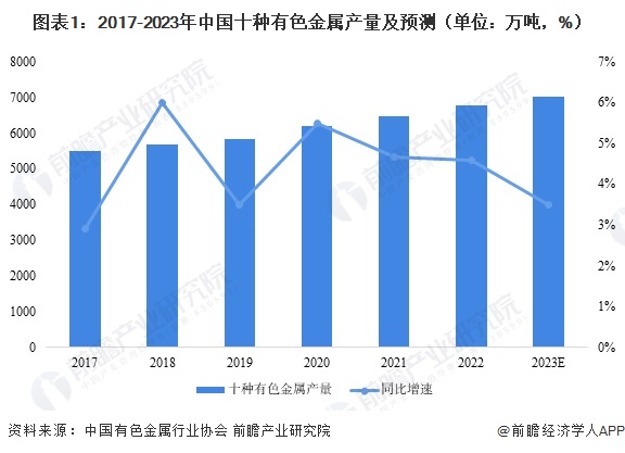 图表1：2017-2023年中国十种有色金属产量及预测（单位：万吨，%）