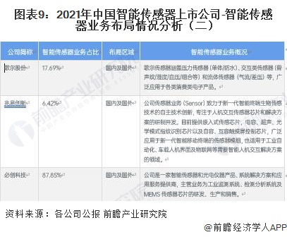 图表9：2021年中国智能传感器上市公司-智能传感器业务布局情况分析（二）