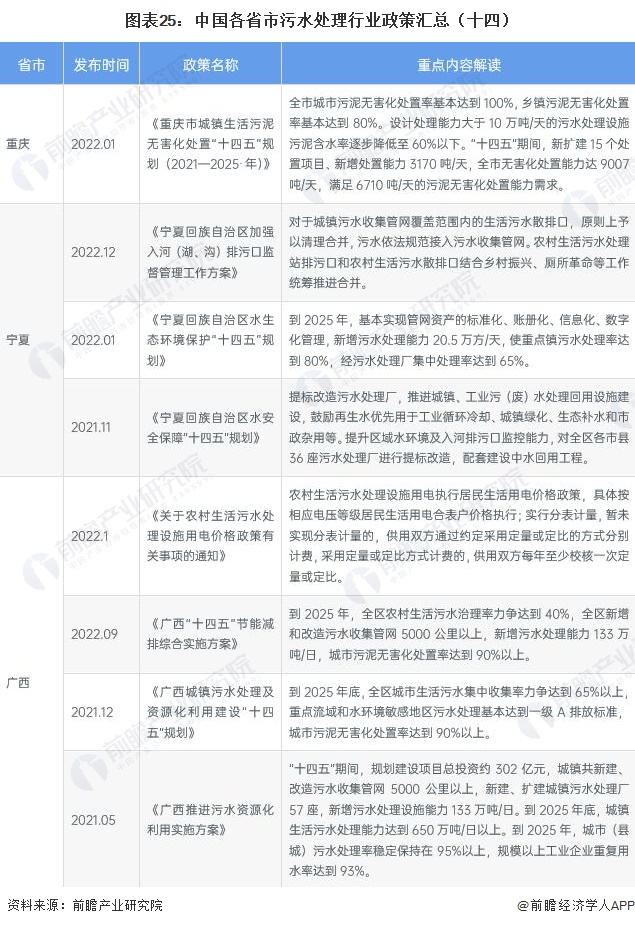 图表25：中国各省市污水处理行业政策汇总（十四）