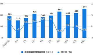 2022年1-12月中国烟草制品行业产量规模及出口数据统计 全年中国卷烟产量超过2.4万亿支