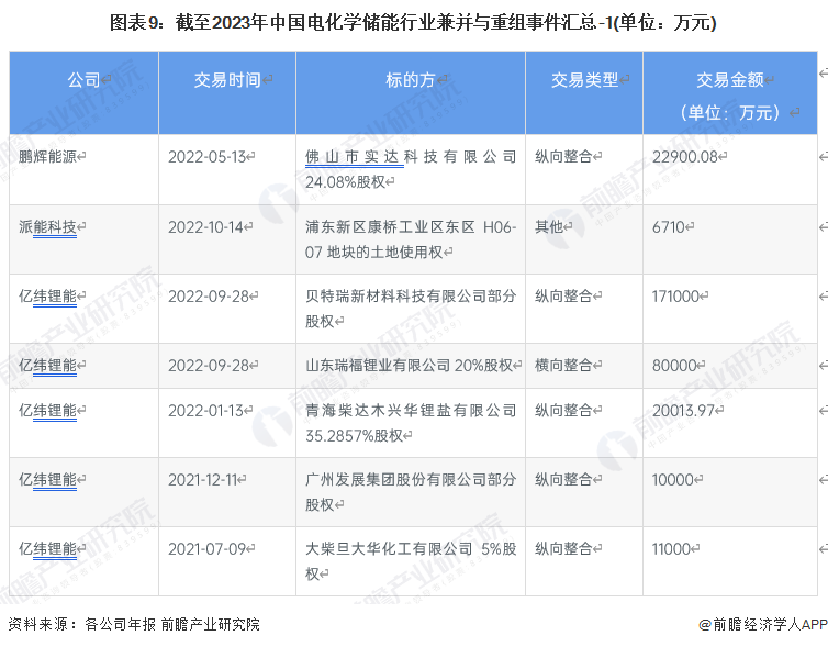图表9：截至2023年中国电化学储能行业兼并与重组事件汇总-1(单位：万元)