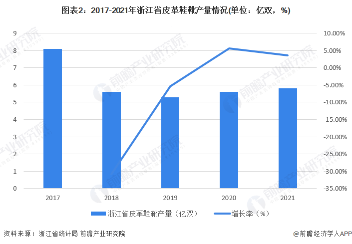 图表2：2017-2021年浙江省皮革鞋靴产量情况(单位：亿双，%)