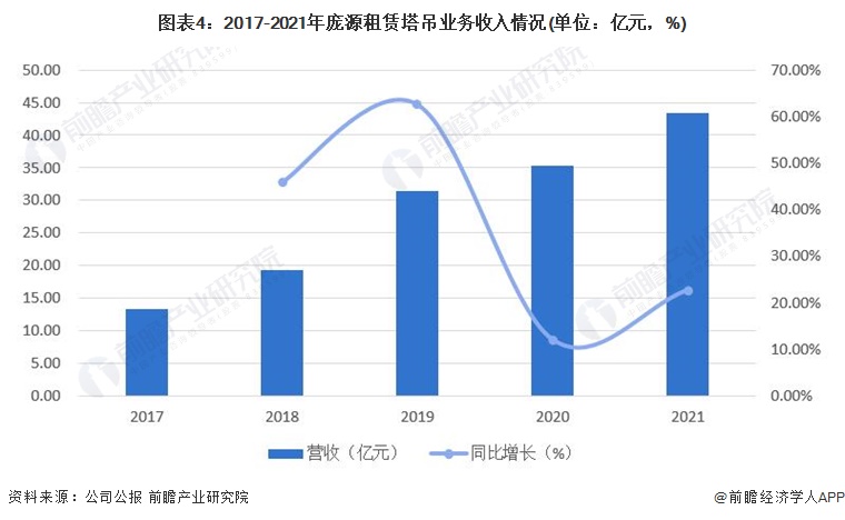 图表4：2017-2021年庞源租赁塔吊业务收入情况(单位：亿元，%)