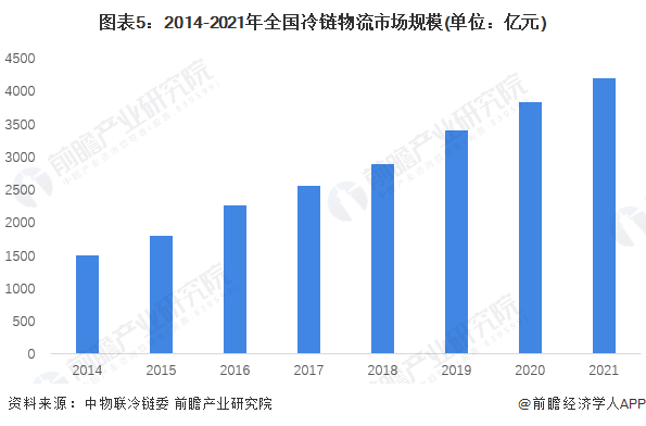 图表5：2014-2021年全国冷链物流市场规模(单位：亿元)