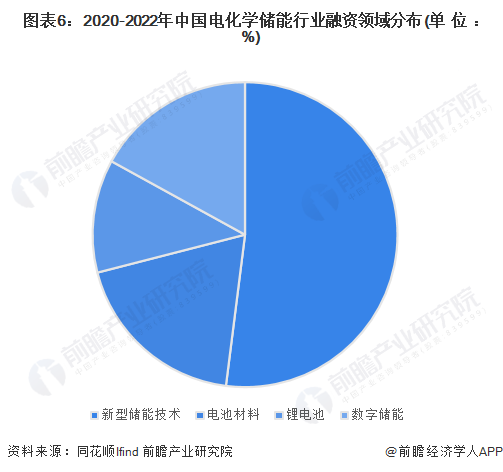 图表6：2020-2022年中国电化学储能行业融资领域分布(单位： %)
