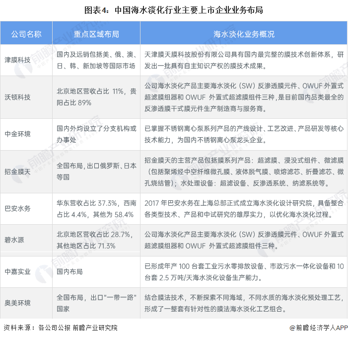 圖表4：中國海水淡化行業主要上市企業業務布局