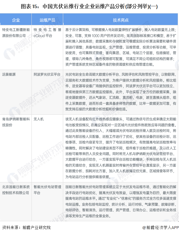 图表15：中国光伏运维行业企业运维产品分析(部分列举)(一)