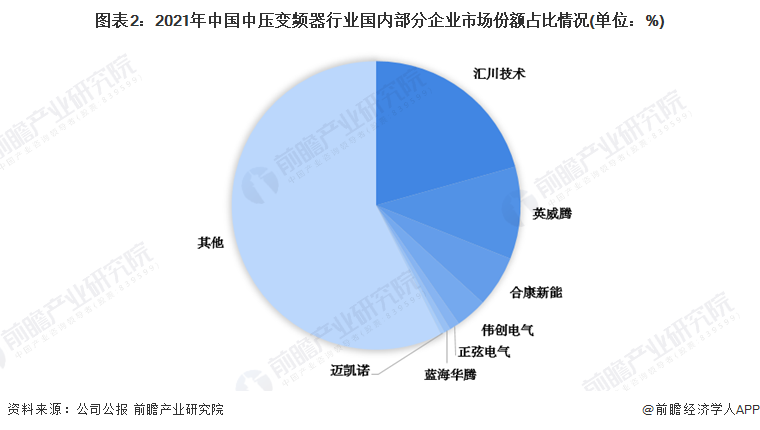 图表2：2021年中国中压变频器行业国内部分企业市场份额占比情况(单位：%)