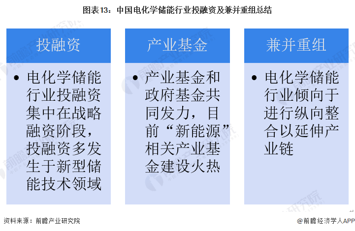 图表13：中国电化学储能行业投融资及兼并重组总结