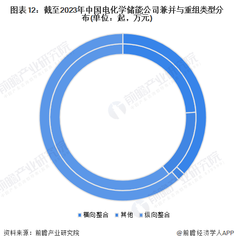 图表12：截至2023年中国电化学储能公司兼并与重组类型分布(单位：起，万元)