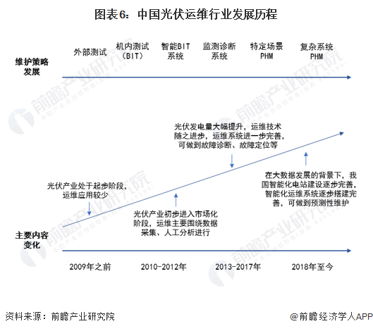 图表6：中国光伏运维行业发展历程