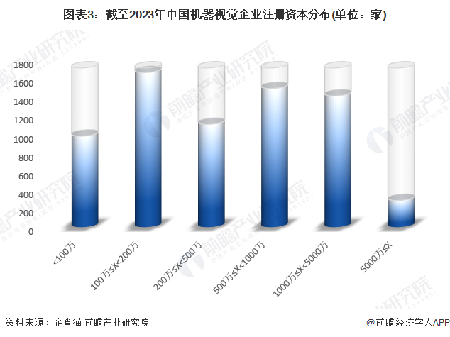 图表3：截至2023年中国机器视觉企业注册资本分布(单位：家)