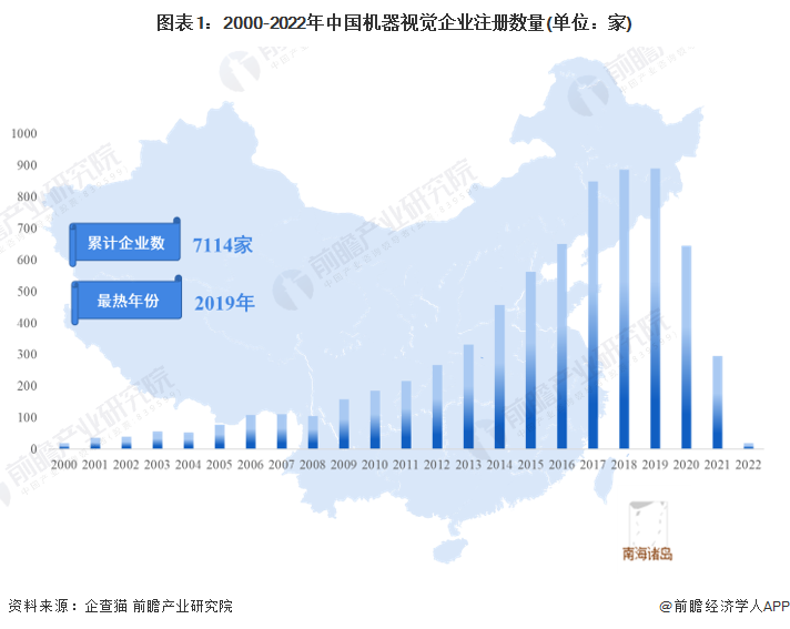 图表1：2000-2022年中国机器视觉企业注册数量(单位：家)