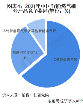 图表4：2021年中国智能燃气细分产品竞争格局(单位：%)