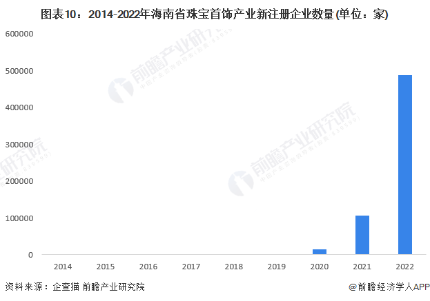 图表10：2014-2022年海南省珠宝首饰产业新注册企业数量(单位：家)