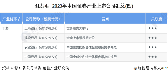 图表4：2023年中国证券产业上市公司汇总(四)