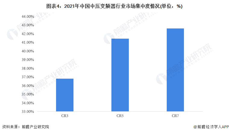 图表4：2021年中国中压变频器行业市场集中度情况(单位：%)