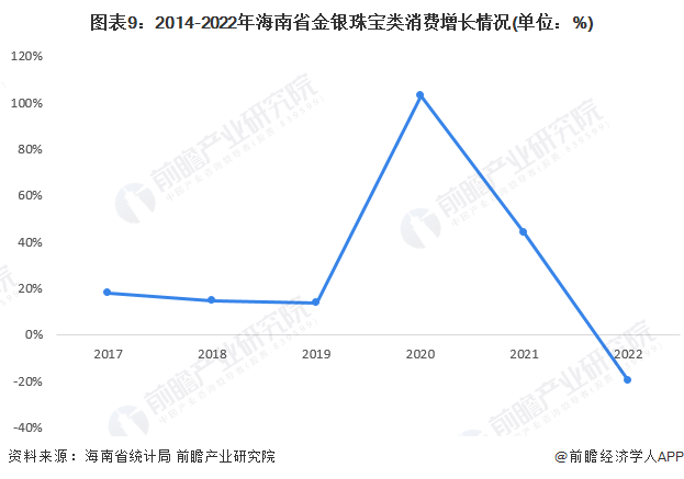 图表9：2014-2022年海南省金银珠宝类消费增长情况(单位：%)