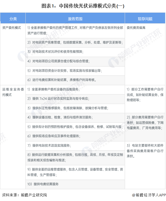 图表1：中国传统光伏运维模式分类(一)