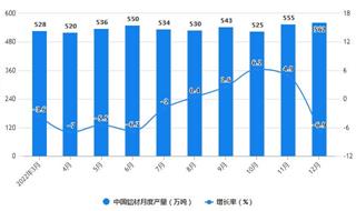 2022年1-12月中国铝材行业产量规模及进出口数据统计 全年中国铝材产量突破6000万吨