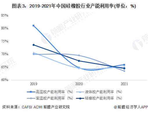 图表3：2019-2021年中国硅橡胶行业产能利用率(单位：%)