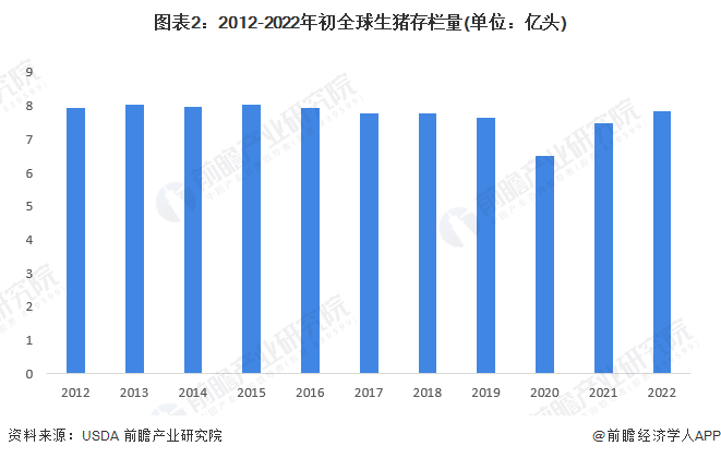 图表2：2012-2022年初全球生猪存栏量(单位：亿头)