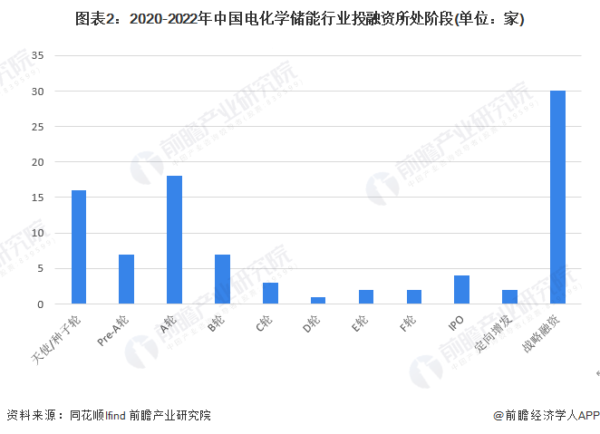 图表2：2020-2022年中国电化学储能行业投融资所处阶段(单位：家)