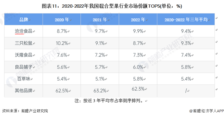 圖表11：2020-2022年我國混合堅果行業市場份額TOP5(單位：%)