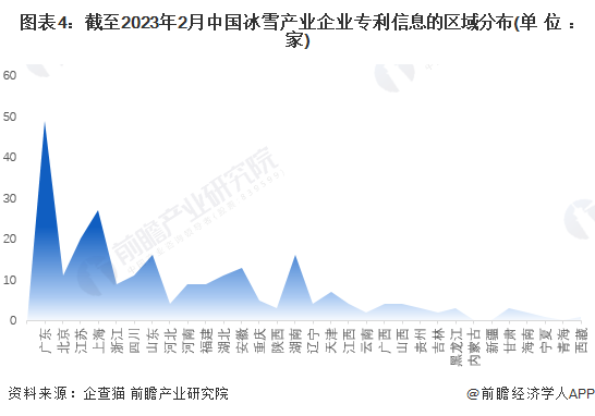 图表4：截至2023年2月中国冰雪产业企业专利信息的区域分布(单位：家)