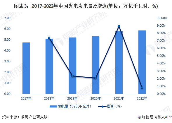 图表3：2017-2022年中国火电发电量及增速(单位：万亿千瓦时，%)