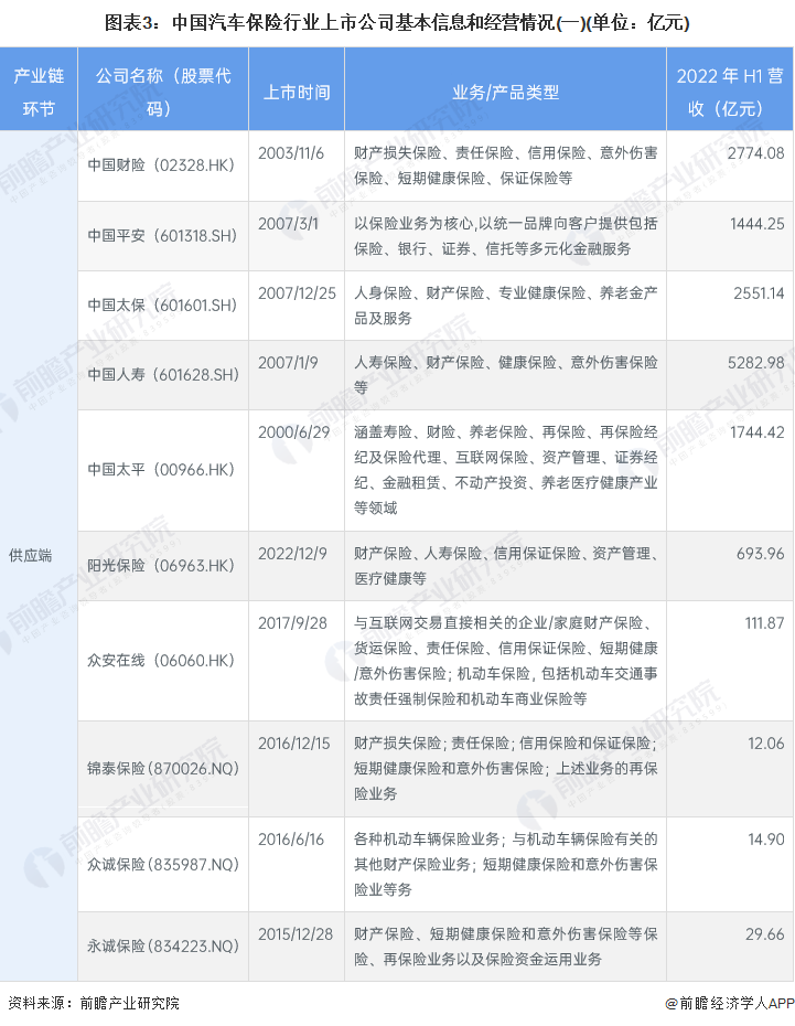 图表3：中国汽车保险行业上市公司基本信息和经营情况(一)(单位：亿元)
