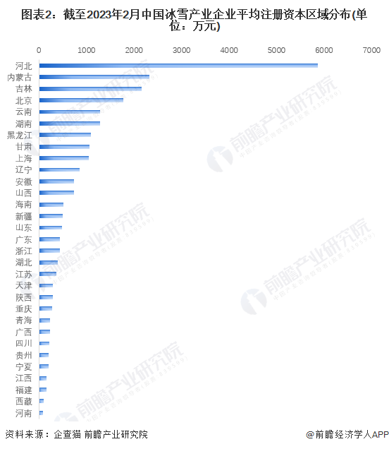 图表2：截至2023年2月中国冰雪产业企业平均注册资本区域分布(单位：万元)