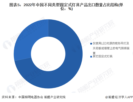 圖表5：2022年中國不同類型固定式燈具產品出口數量占比結構(單位：%)