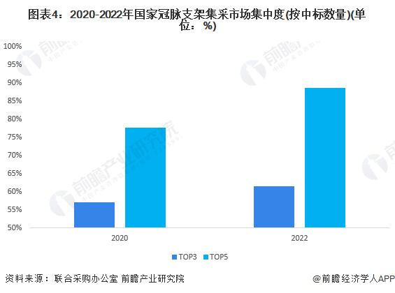 图表4：2020-2022年国家冠脉支架集采市场集中度(按中标数量)(单位：%)