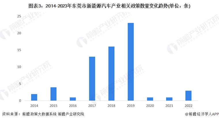 图表3：2014-2023年东莞市新能源汽车产业相关政策数量变化趋势(单位：条)