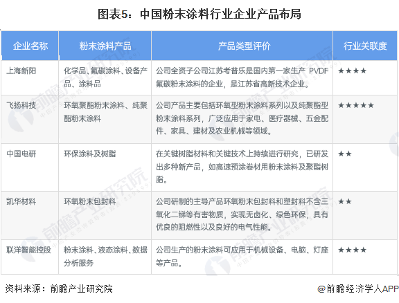 图表5：中国粉末涂料行业企业产品布局