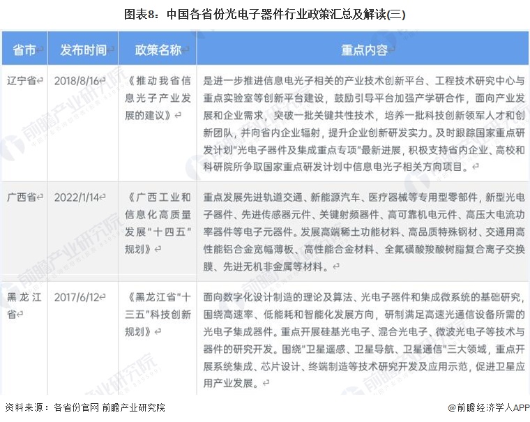 图表8：中国各省份光电子器件行业政策汇总及解读(三)
