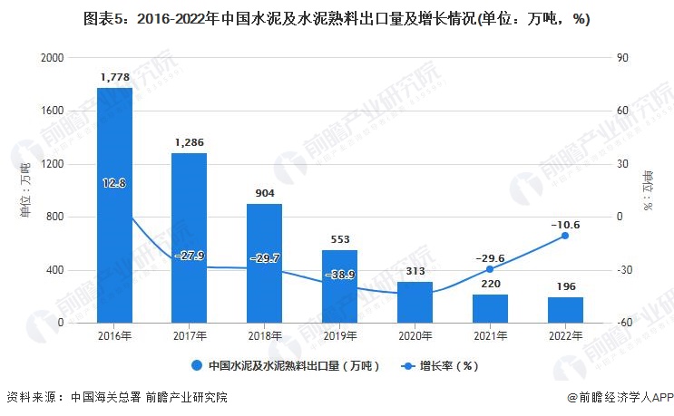 图表5：2016-2022年中国水泥及水泥熟料出口量及增长情况(单位：万吨，%)