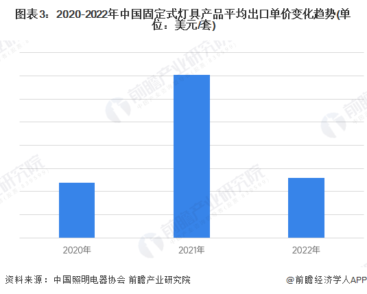 圖表3：2020-2022年中國固定式燈具產品平均出口單價變化趨勢(單位：美元/套)