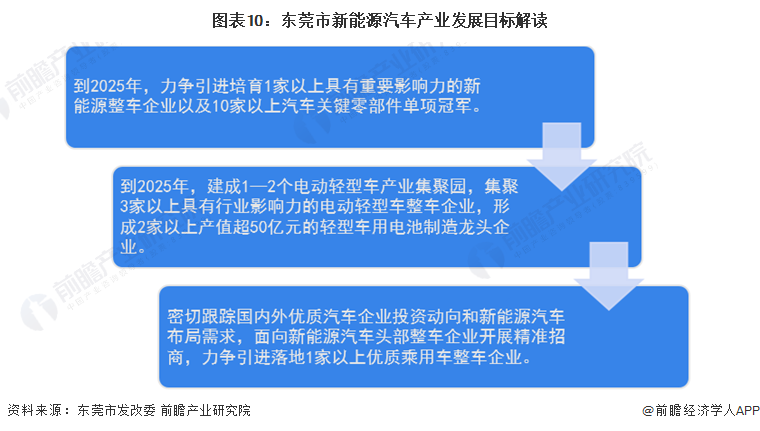 东莞市新能源汽车产业发展目标解读