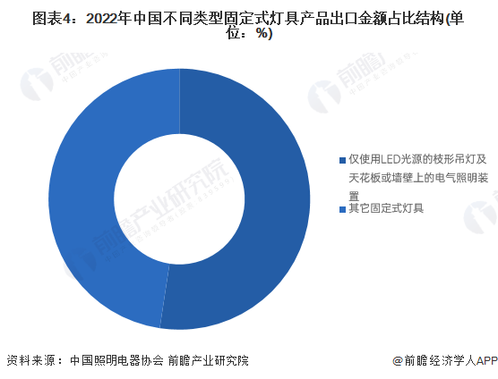 图表4：2022年中国不同类型固定式灯具产品出口金额占比结构(单位：%)