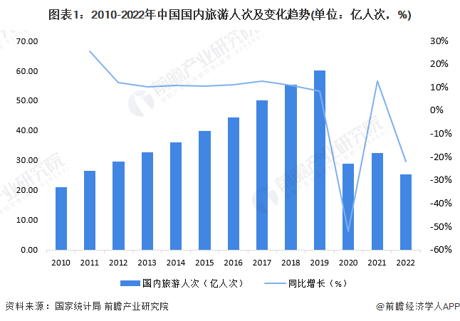 图表1：2010-2022年中国国内旅游人次及变化趋势(单位：亿人次，%)