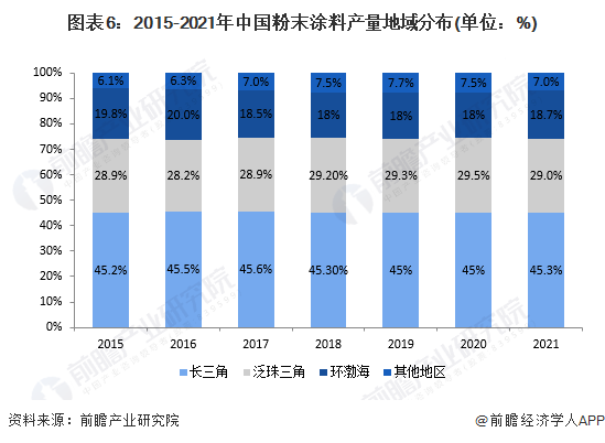 图表6：2015-2021年中国粉末涂料产量地域分布(单位：%)