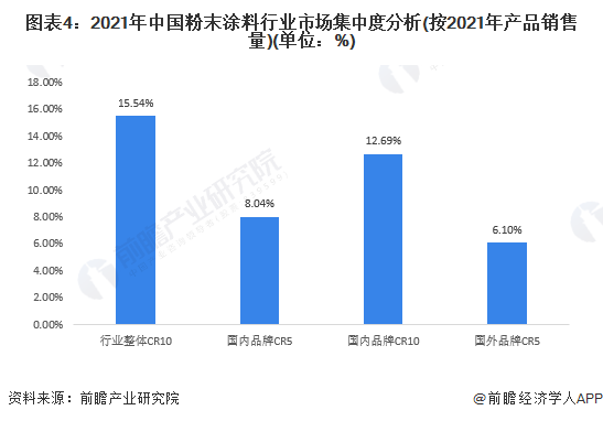 图表4：2021年中国粉末涂料行业市场集中度分析(按2021年产品销售量)(单位：%)