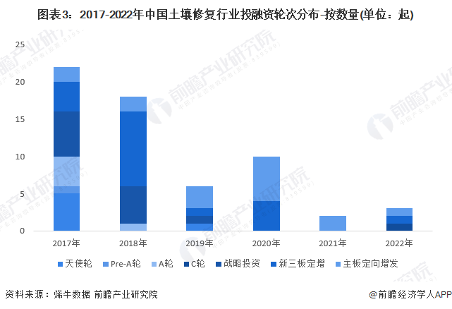 图表3：2017-2022年中国土壤修复行业投融资轮次分布-按数量(单位：起)