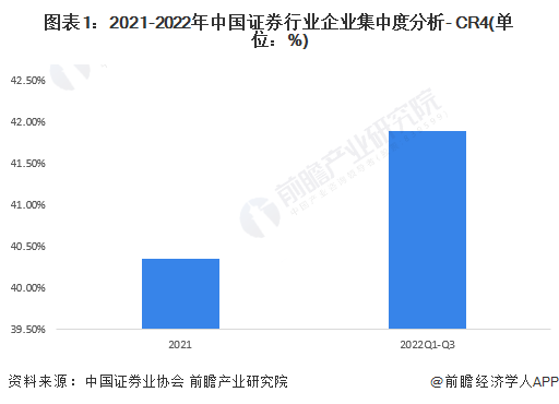 图表1：2021-2022年中国证券行业企业集中度分析- CR4(单位：%)