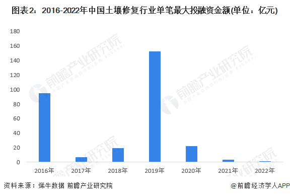 图表2：2016-2022年中国土壤修复行业单笔最大投融资金额(单位：亿元)