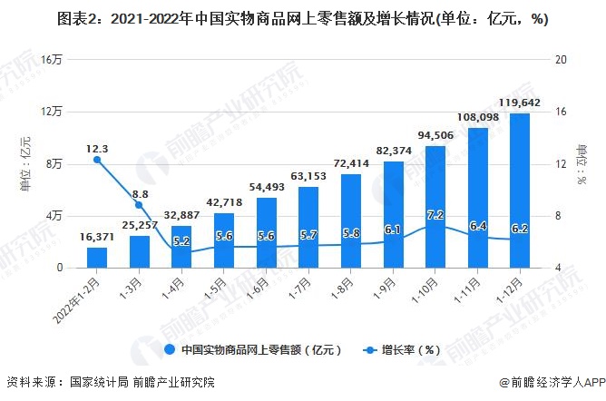 图表2：2021-2022年中国实物商品网上零售额及增长情况(单位：亿元，%)