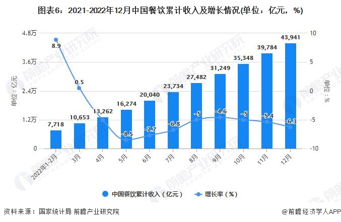 图表6：2021-2022年12月中国餐饮累计收入及增长情况(单位：亿元，%)