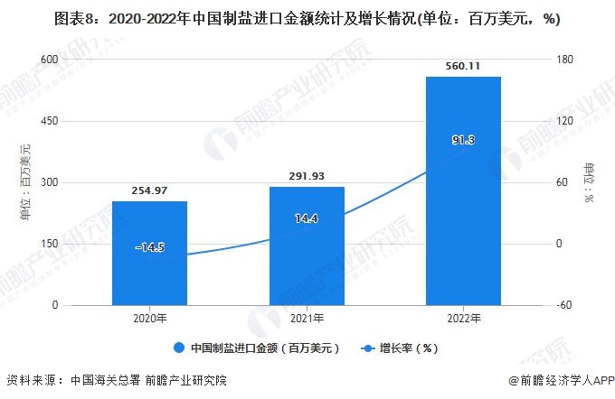 图表8：2020-2022年中国制盐进口金额统计及增长情况(单位：百万美元，%)
